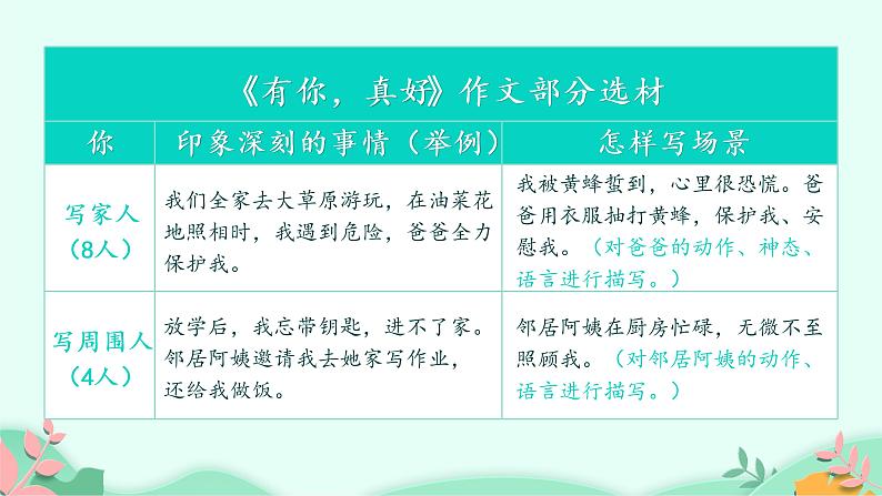 六年级上册语文人教部编版 习作:有你,真好! 课件02