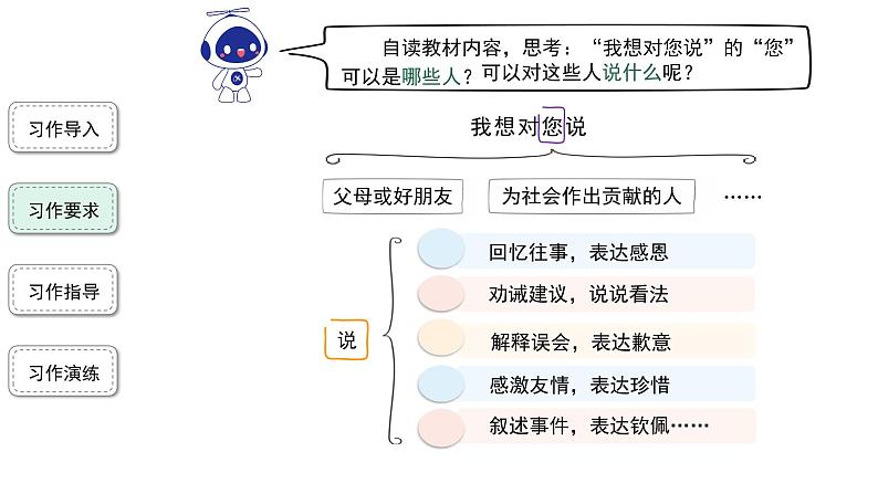 【教学课件】习作:我想对您说第1课时精品课件第3页