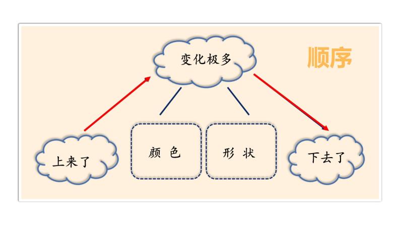 三下24《火烧云》课件07