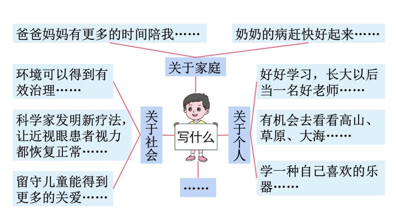 六下习作：心愿 课件04