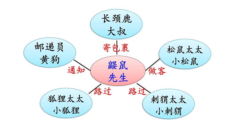 部编版二年级下册语文--3.开满鲜花的小路(课件2)08