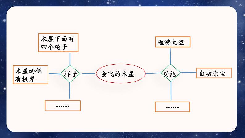 语文部编版四年级下册 第二单元 习作:我的奇思妙想 PPT课件第6页