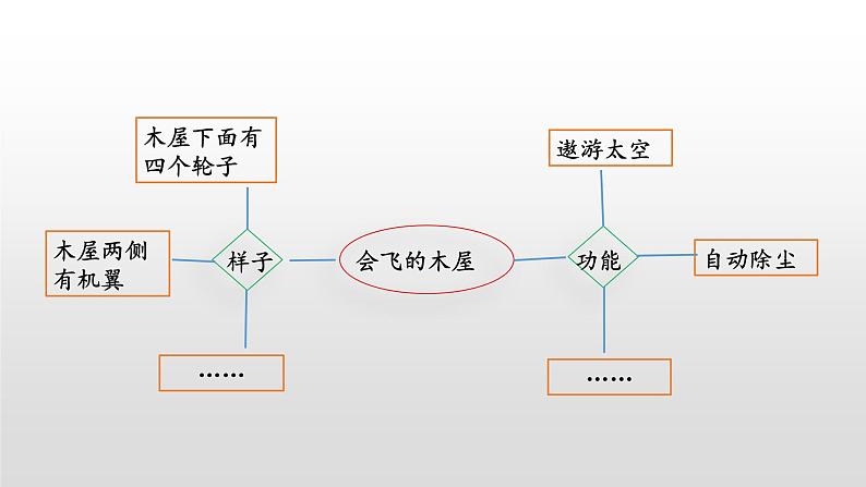 部编版四年级下册语文(教学课件)习作二 我的奇思妙想06