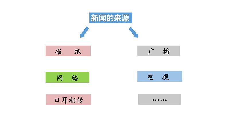 部编版四年级下册语文(教学课件)口语交际 说新闻07