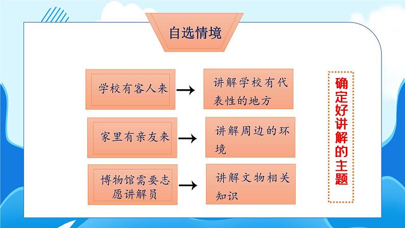 语文部编版五年级下册 第7单元 口语交际:我是小小讲解员 PPT课件第5页
