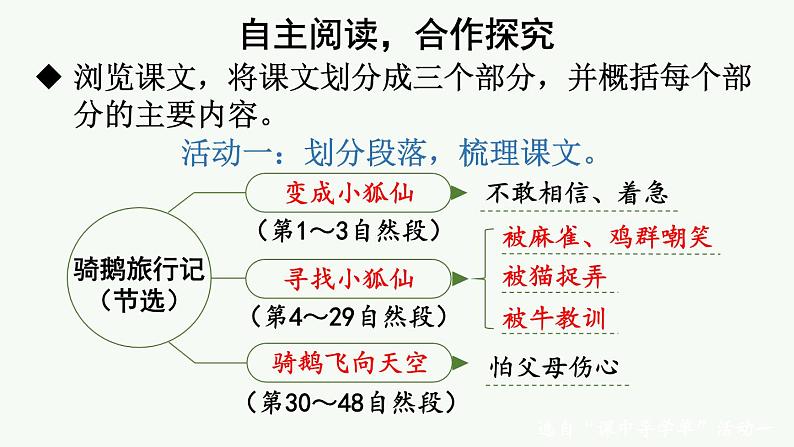 6 骑鹅旅行记(节选)第7页