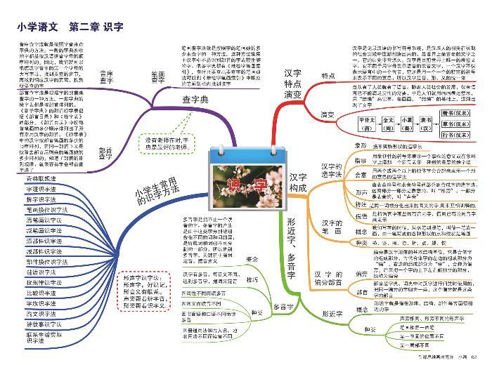 小学语文 思维导图-知识点归纳2-识字01