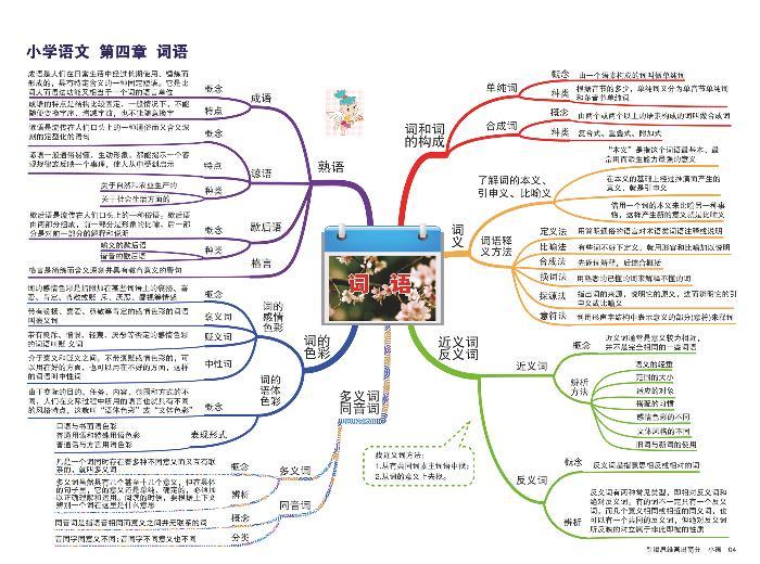 小学语文 思维导图-知识点归纳4-词语01