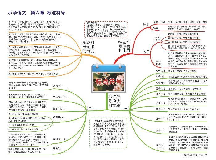 小学语文 思维导图-知识点归纳6-标点符号01