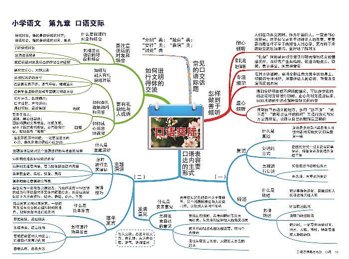 小学语文 思维导图-知识点归纳9-口语交际01