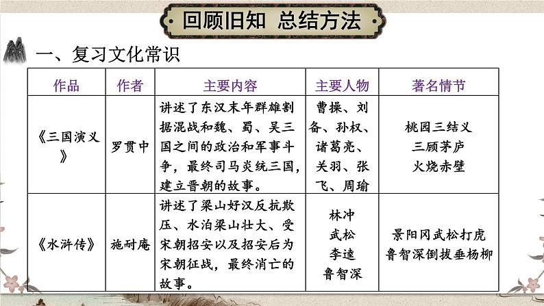 部编版语文五年级下册1-9 积累与运用:人文荟萃 期末复习课件第4页