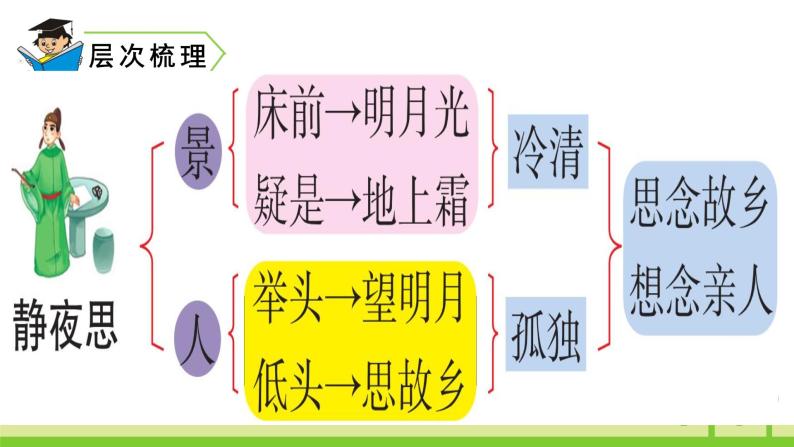 8 静夜思，小学一年级下册语文课件PPT08