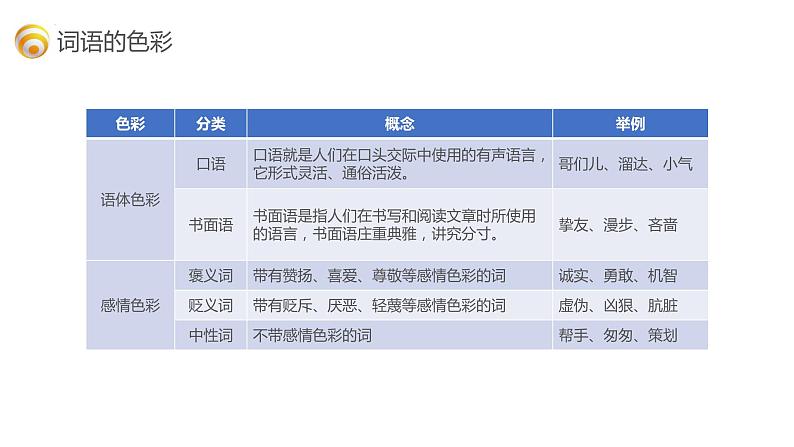 小升初部编版语文基础知识专项复习课件:专题3 词语06