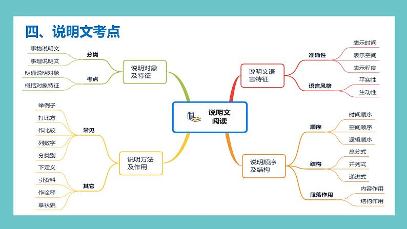 六年级部编版语文小升初专题复习:第17讲【阅读】说明文阅读之说明对象及特征-课件06