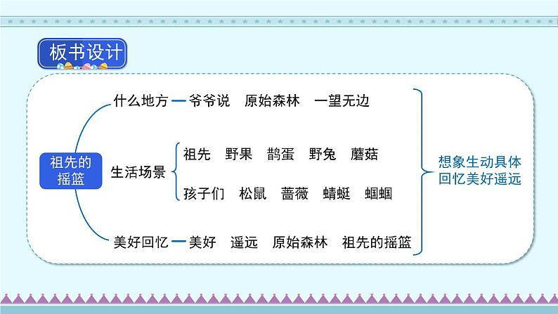 23《祖先的摇篮》第2课时-部编版语文二年级下册课件PPT05