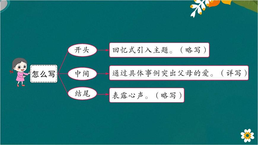 習(xí)作：我想對您說 課件-部編版語文五年級上冊第7頁