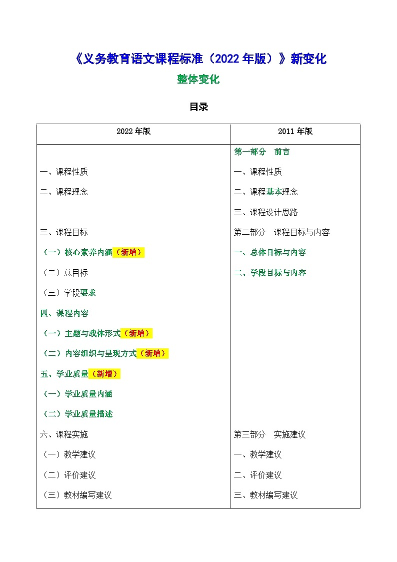义务教育《语文》课程标准2022年版新变化01