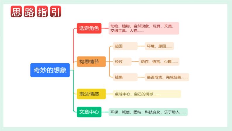 第五单元 习作：奇妙的想象（课件）-2023-2024学年三年级语文下册单元作文（部编版）04