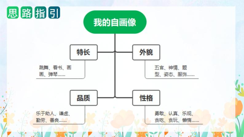 第七单元 习作：我的“自画像”（课件）-2023-2024学年四年级语文下册单元作文（部编版）04