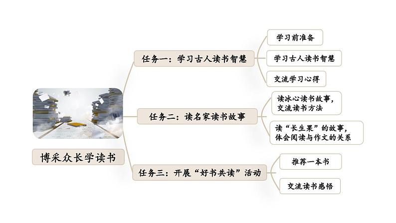 小学语文部编版五年级上册第25课《古人谈读书》课件(2023秋新课标版)第3页
