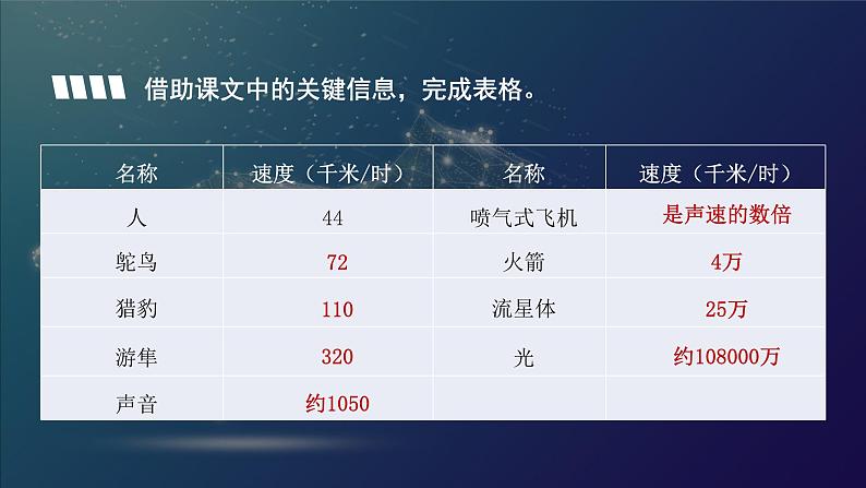 部编版语文五年级上册 第七课《什么比猎豹的速度更快》(第二课时) 同步课件+同步练习+同步教案+导学案07