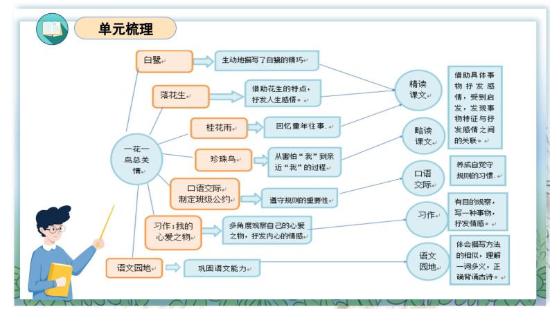 部编版语文五年级上册 第一单元 复习课件+知识清单03