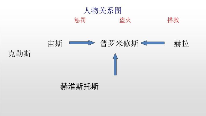 普罗米修斯PPT课件508