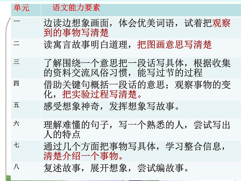 麻雀 与爬天都峰单元整合课件PPT第3页
