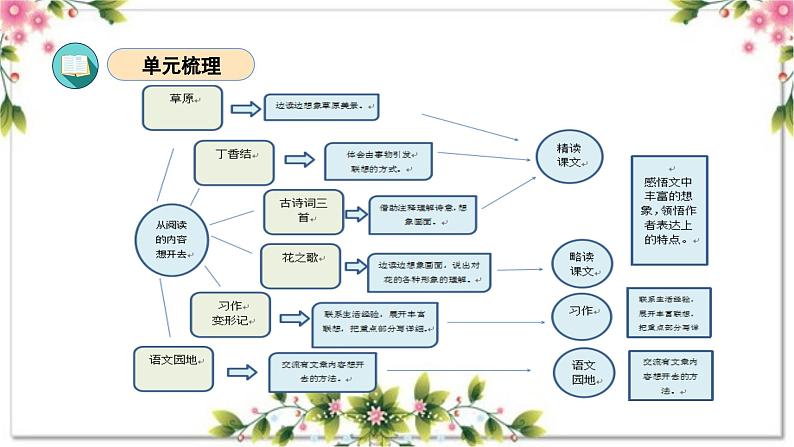 第一单元(复习课件)-2023-2024学年六年级语文上册单元速记·巧练(统编版)04