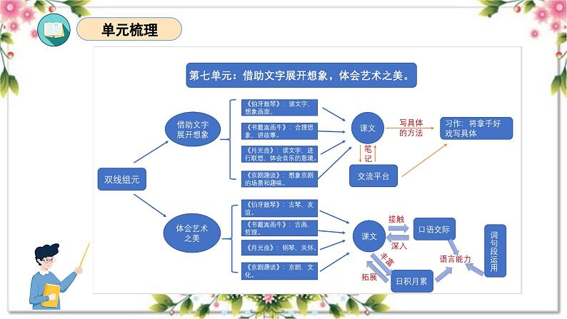 第七单元(复习课件)-2023-2024学年六年级语文上册单元速记·巧练(统编版)03
