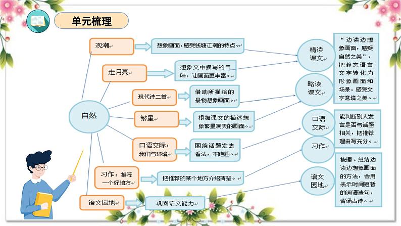 01、第一单元(复习课件)2023-2024学年四年级语文上册期末复习(统编版)第3页