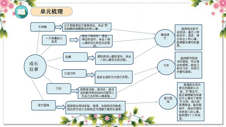 06、第六单元(复习课件)2023-2024学年四年级语文上册期末复习(统编版)第3页