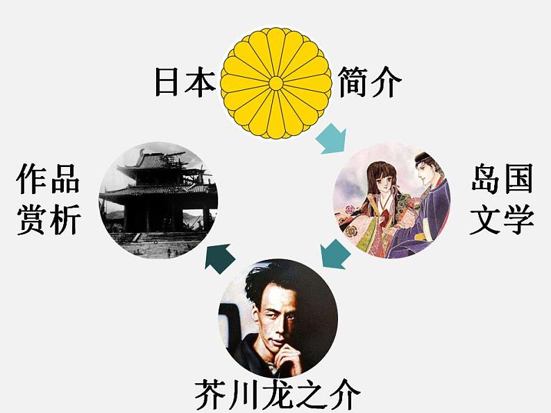 【外】芥川龙之介及其作品赏析 阅读拓展课件02