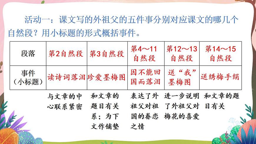 人教部編版語(yǔ)文五年級(jí)下冊(cè) 第4課《梅花魂》課件第5頁(yè)