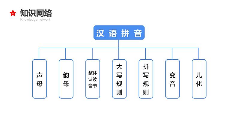 专题01 汉语拼音-2024年小升初语文必考考点专题复习(部编版)课件PPT03
