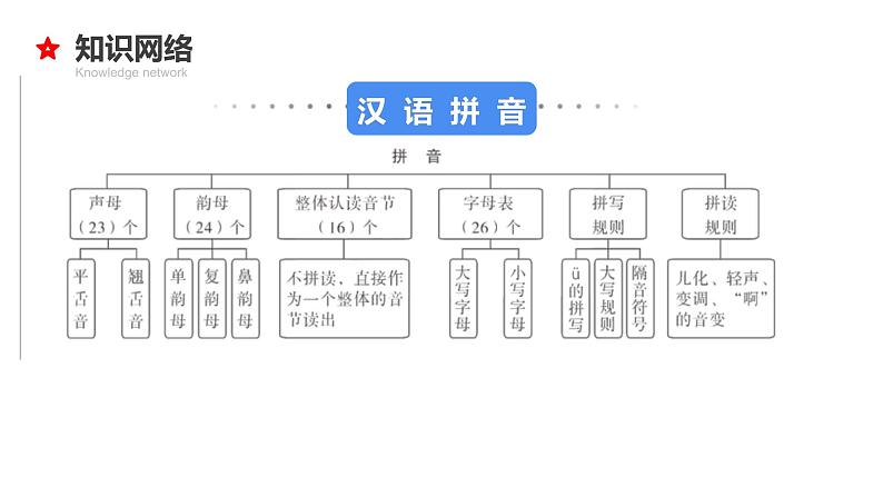专题01 汉语拼音-2024年小升初语文必考考点专题复习(部编版)课件PPT04