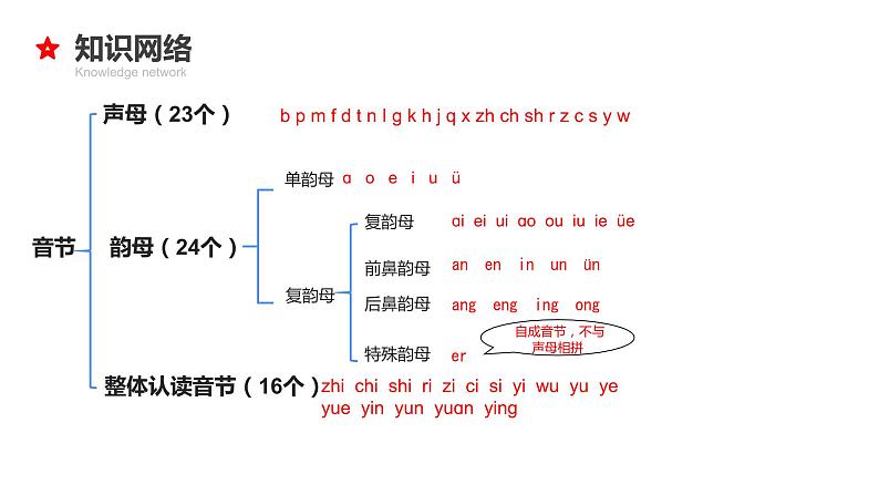 专题01 汉语拼音-2024年小升初语文必考考点专题复习(部编版)课件PPT07
