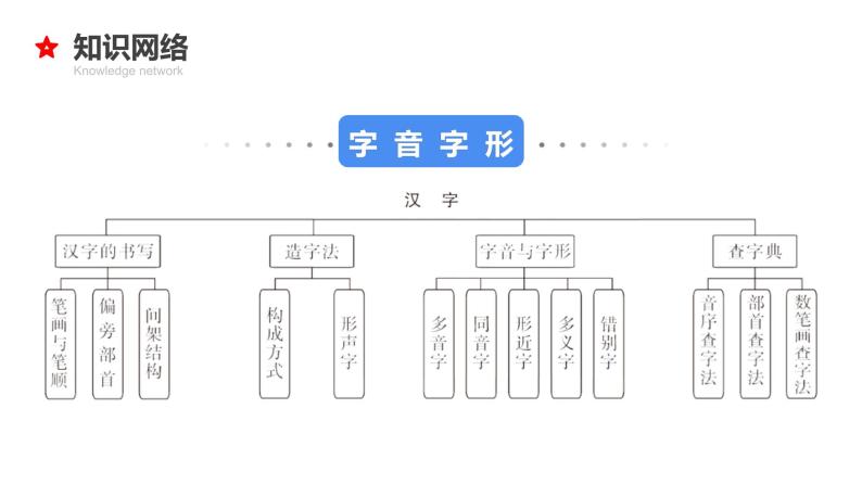 专题02 字音字形-2024年小升初语文必考考点专题复习（部编版）课件PPT04