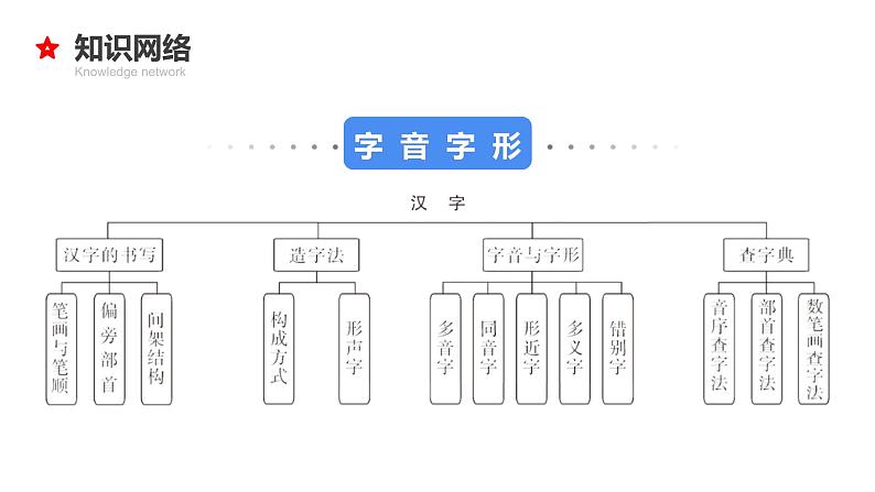 专题02 字音字形-2024年小升初语文必考考点专题复习(部编版)课件PPT04