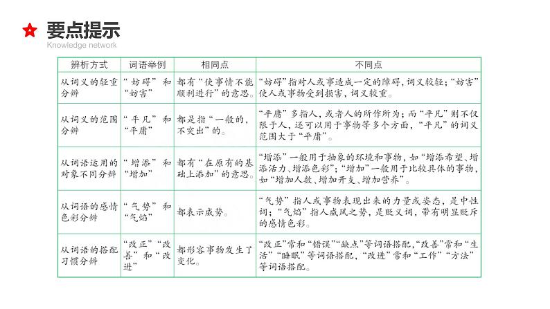 专题04 词语的辨析、搭配与归类-2024年小升初语文必考考点专题复习(部编版)课件PPT第7页
