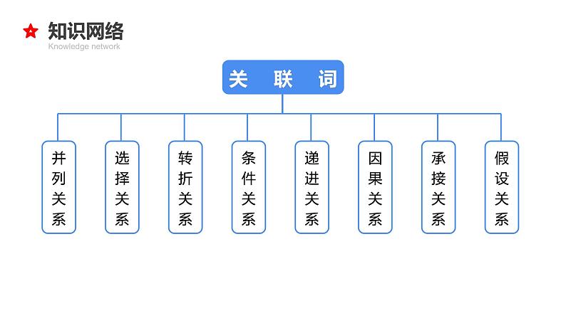 专题07 关联词与句子衔接-2024年小升初语文必考考点专题复习(部编版)课件PPT04