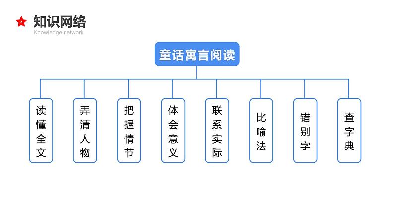 专题19 童话寓言阅读-2024年小升初语文必考考点专题复习(部编版)课件PPT04