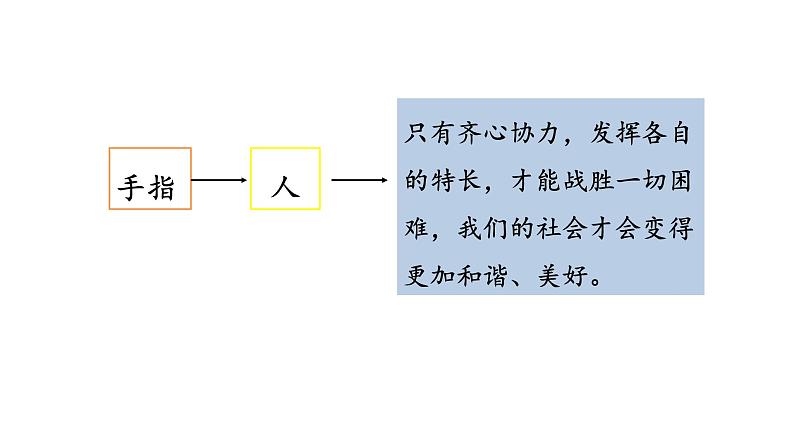 语文园地八(课件)2024 五年级语文下册 部编版06
