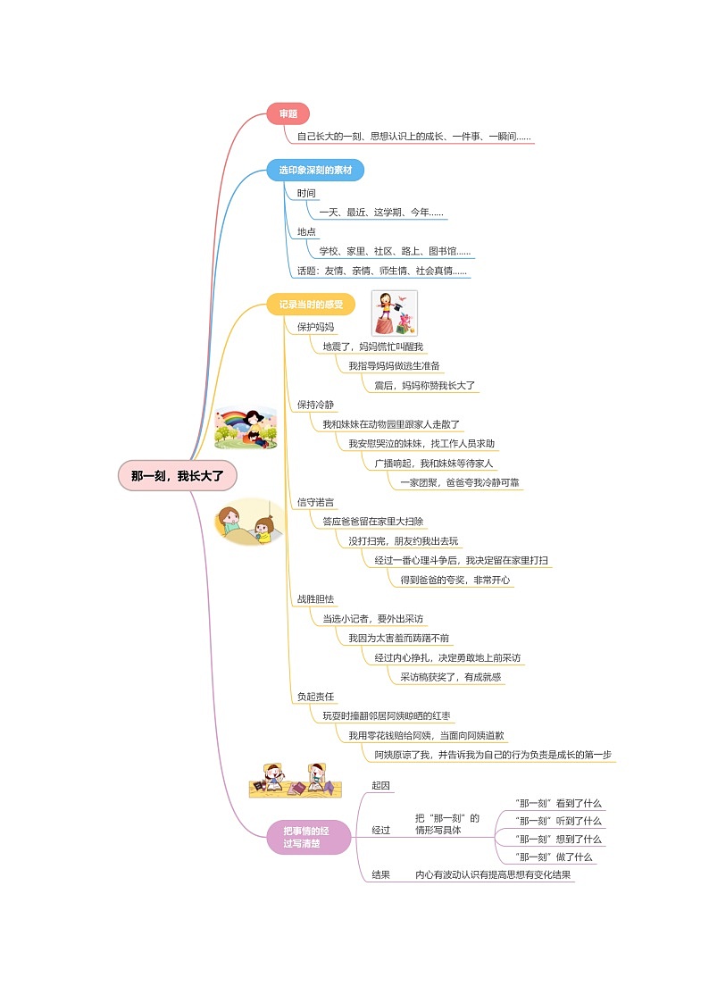 1、 五年级下册第一单元习作 那一刻,我长大了(教学设计)2023-2024学年第二学期 统编版第3页