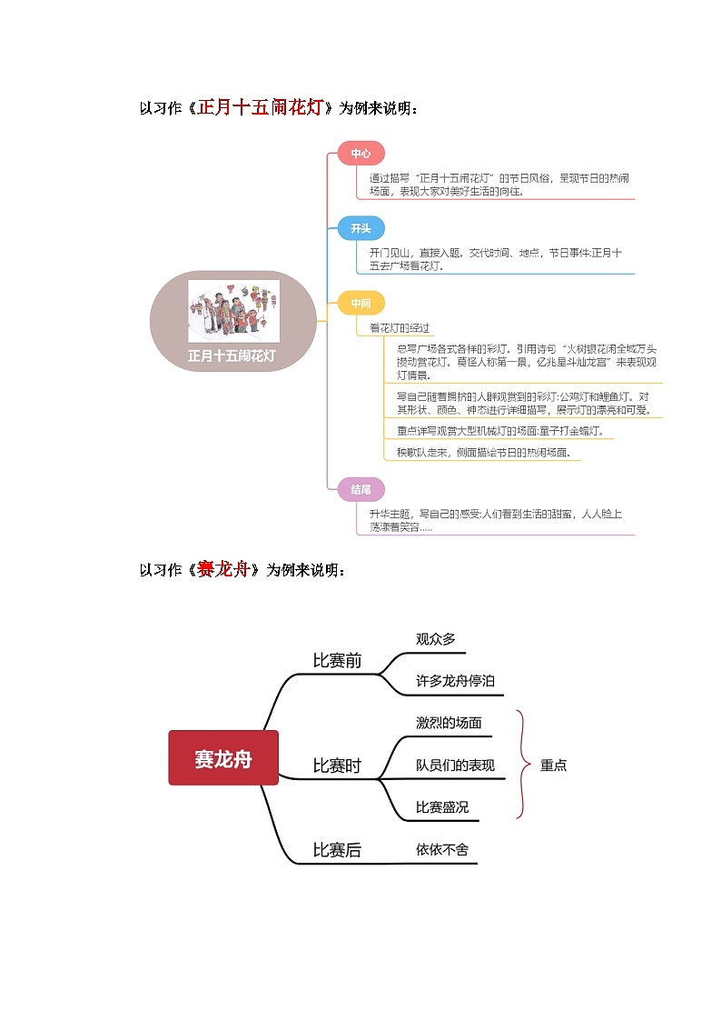 第一单元习作:家乡的风俗(范文点评)-2023-2024学年六年级语文下册单元作文能力提升(统编版)第3页