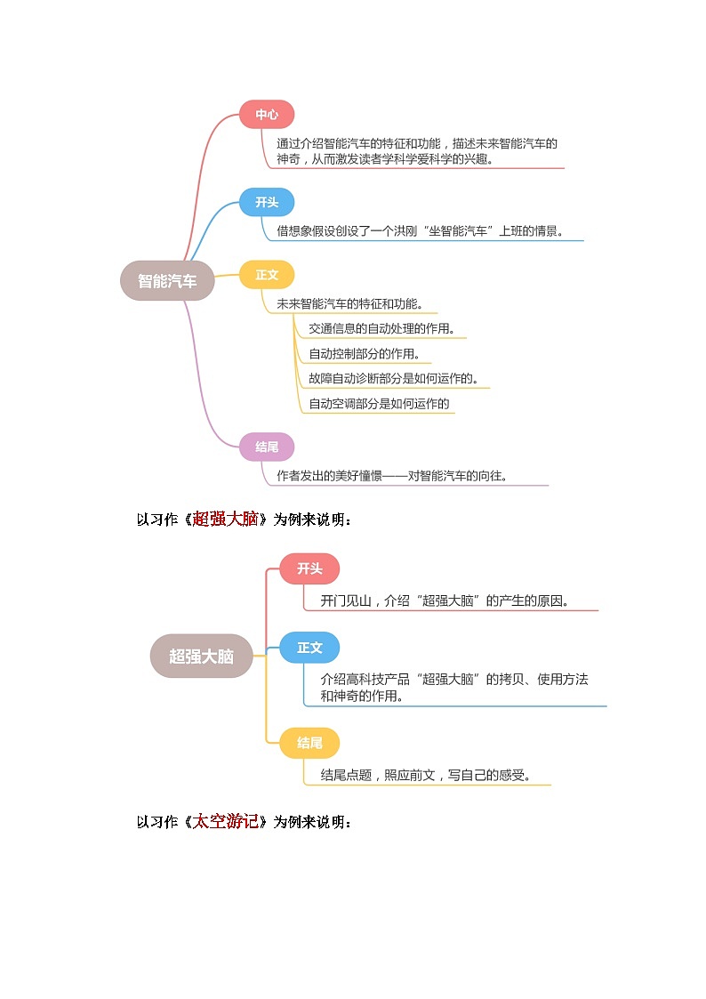 第五單元習(xí)作：插上科學(xué)的翅膀（范文點(diǎn)評(píng)）-2023-2024學(xué)年六年級(jí)語(yǔ)文下冊(cè)單元作文能力提升（統(tǒng)編版）第3頁(yè)
