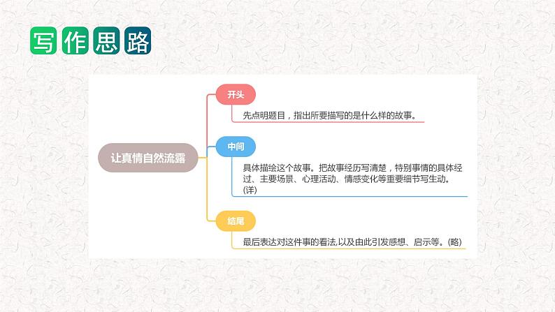第三单元 习作:让真情自然流露(教学课件)-2023-2024学年六年级语文下册单元作文能力提升(统编版)08