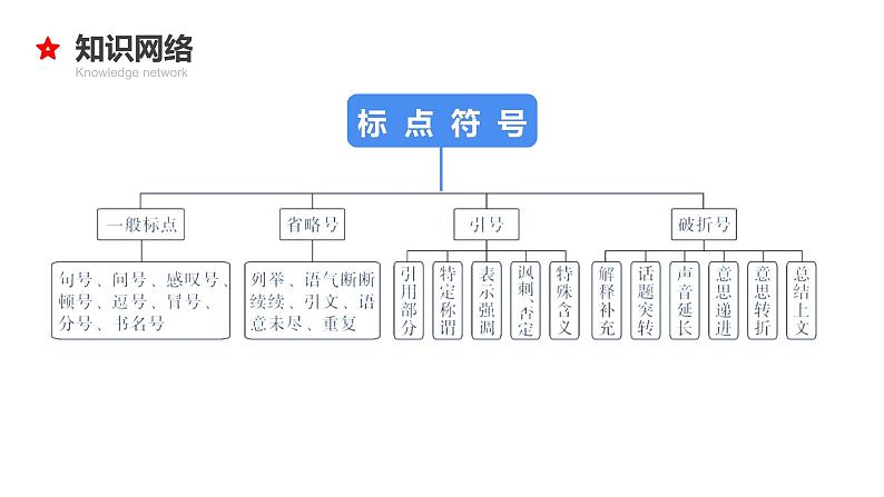 08 小升初语文衔接复习专题八:标点符号(课件)2024人教部编版第5页