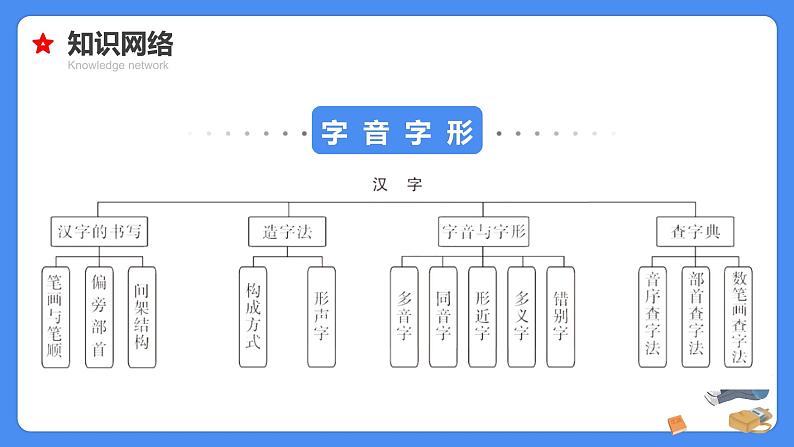 专题02 字音字形-【必考考点】备战最新小升初语文必考考点专题复习课件(部编版)第6页