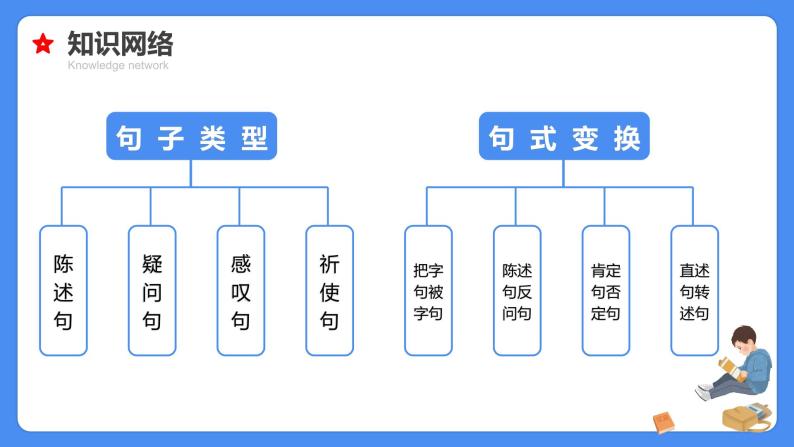 专题09 句子类型与句式变换-【必考考点】备战最新小升初语文必考考点专题复习课件（部编版）06